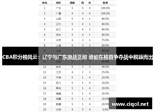 CBA积分榜风云：辽宁与广东激战正酣 谁能在榜首争夺战中脱颖而出