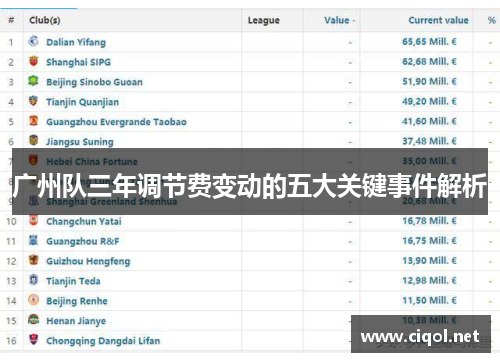 广州队三年调节费变动的五大关键事件解析 广州队三年调节费变动的五大关键事件解析
